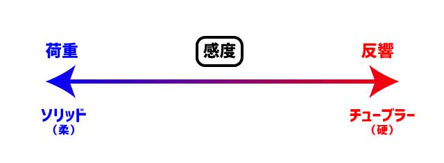 アジングではソリッドとチューブラーどっちがいい 両者の性能を徹底比較してみた Ajingfreak