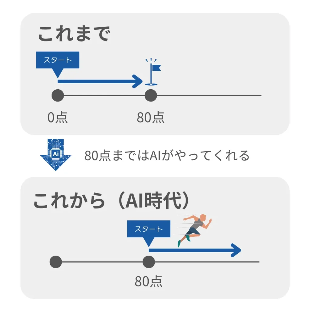 これからのAI時代では、80点が仕事のスタートラインになる。（80点までの仕事はAIがやってくれる。）